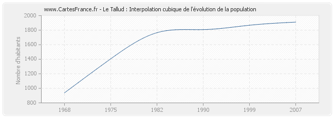 Le Tallud : Interpolation cubique de l'évolution de la population
